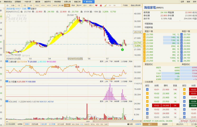 海信家电（00921）股价走势分析
