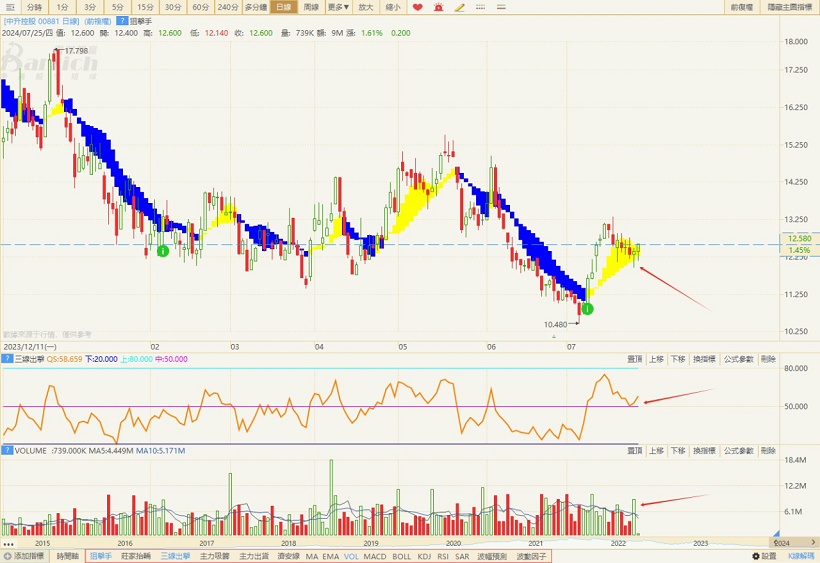 港股盤中教學：00881中升控股