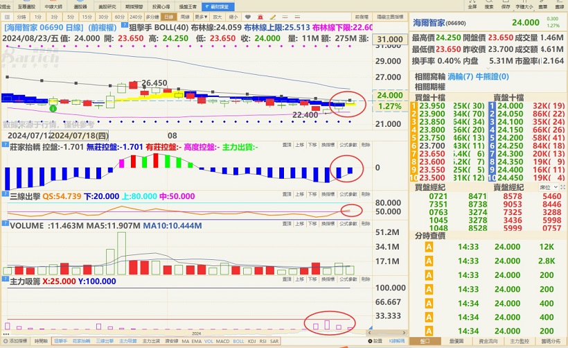 06690海爾智家日線圖技術面